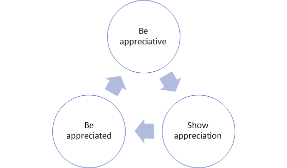 cycle: be appreciative, show appreciation, be appreciated